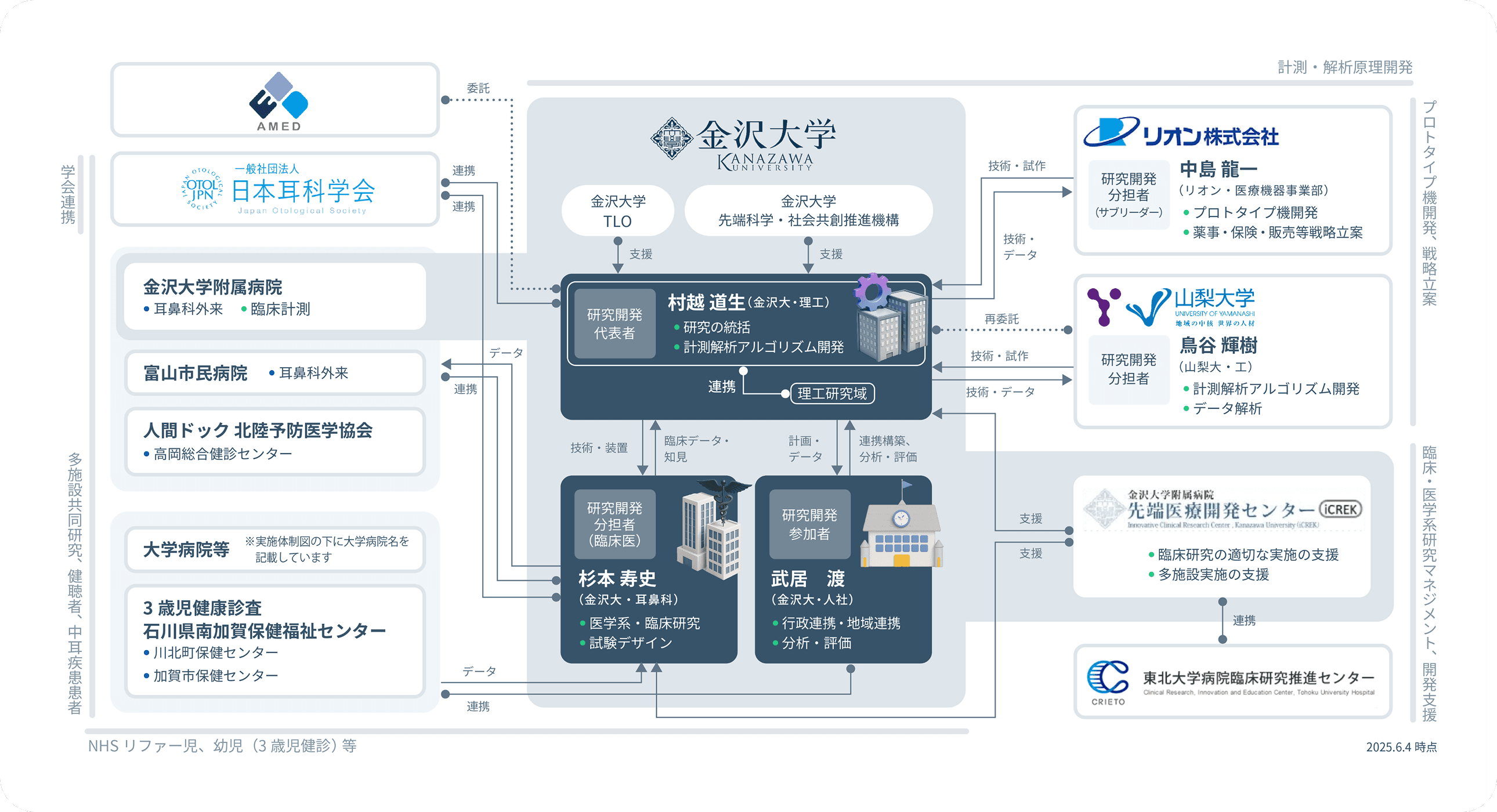 AMED支援のもと、金沢大学を中心に医療機関・大学・企業が連携し、臨床データ収集、計測解析アルゴリズム開発、機器の試作や事業化支援を行う研究体制を示した図